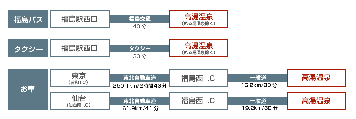 各アクセス時間